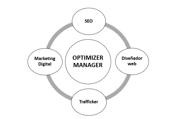 estrategia de un optimizer manager